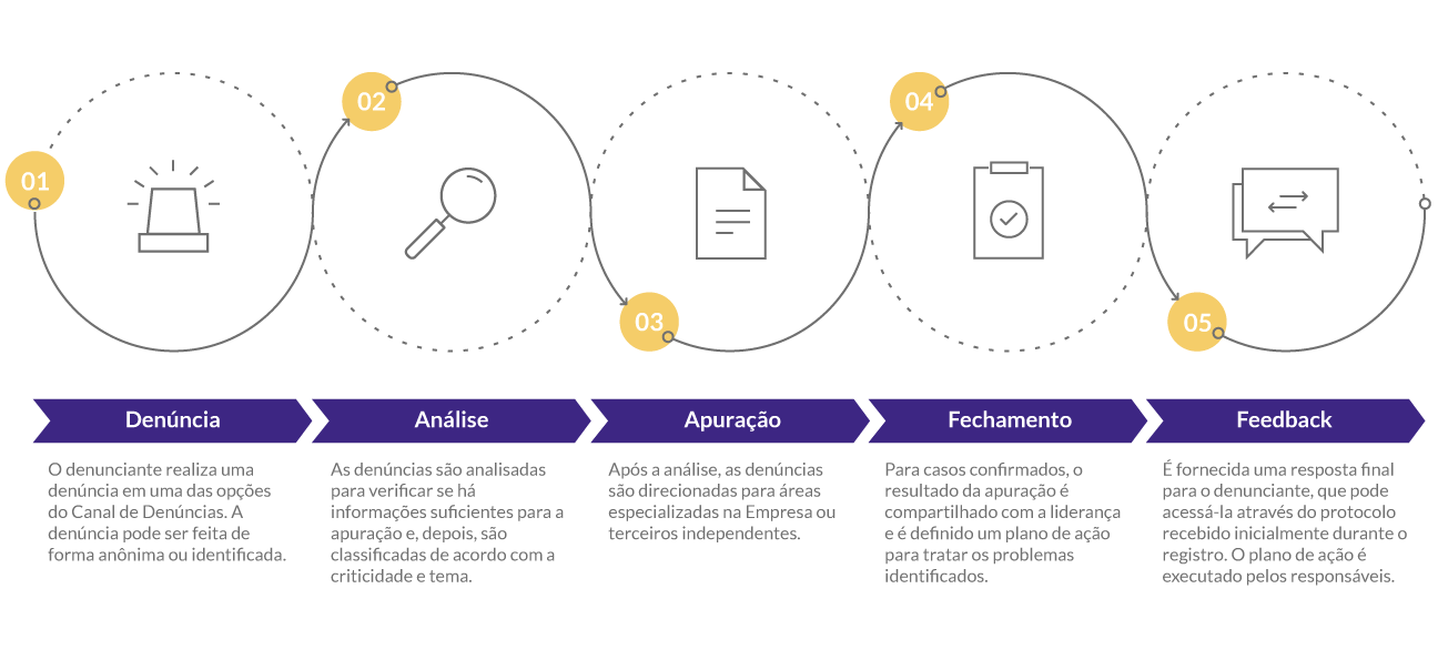 Fluxo de Apuração de Denúncia